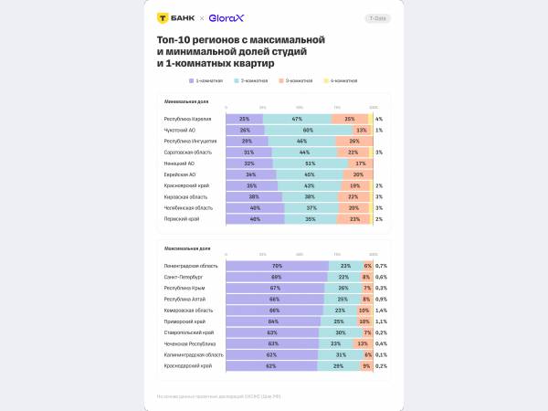������������ �-����� � GloraX: ������ � ������������� �������� �������� 54% ����������� � ������ �����